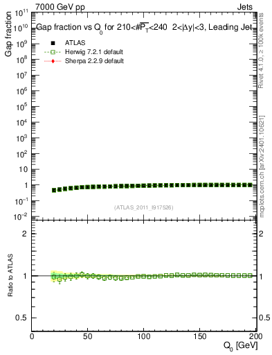 Plot of gapfr-vs-Q0-lj in 7000 GeV pp collisions