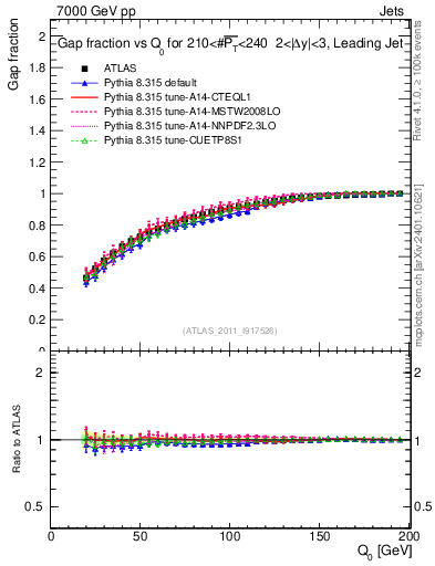 Plot of gapfr-vs-Q0-lj in 7000 GeV pp collisions