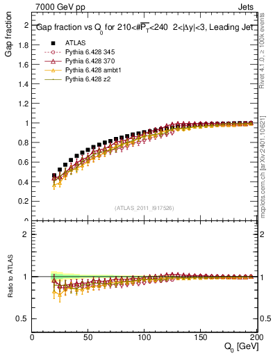 Plot of gapfr-vs-Q0-lj in 7000 GeV pp collisions