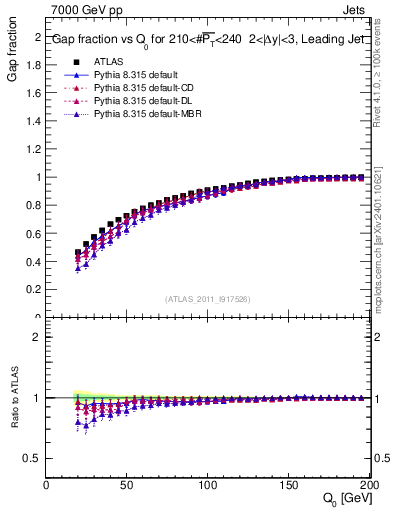 Plot of gapfr-vs-Q0-lj in 7000 GeV pp collisions
