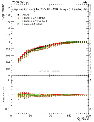 Plot of gapfr-vs-Q0-lj in 7000 GeV pp collisions