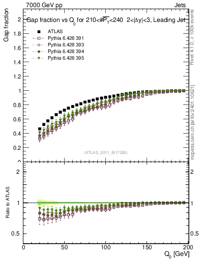 Plot of gapfr-vs-Q0-lj in 7000 GeV pp collisions
