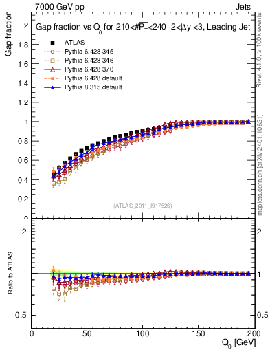 Plot of gapfr-vs-Q0-lj in 7000 GeV pp collisions