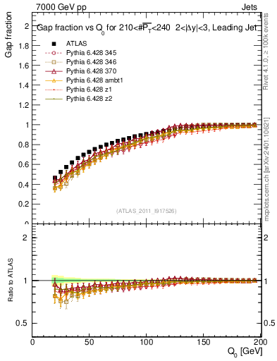 Plot of gapfr-vs-Q0-lj in 7000 GeV pp collisions