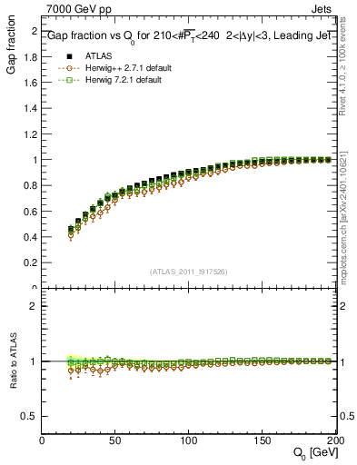 Plot of gapfr-vs-Q0-lj in 7000 GeV pp collisions