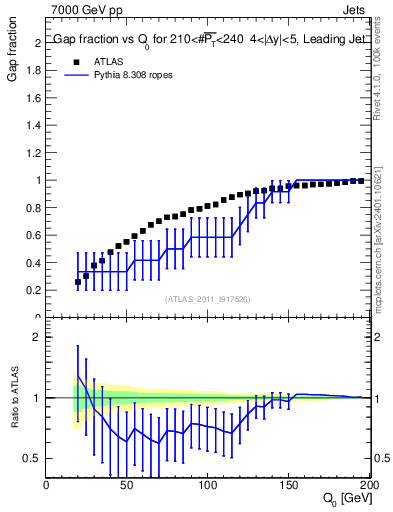 Plot of gapfr-vs-Q0-lj in 7000 GeV pp collisions