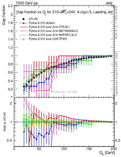 Plot of gapfr-vs-Q0-lj in 7000 GeV pp collisions