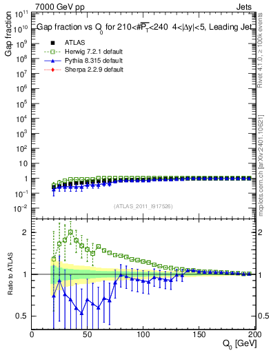 Plot of gapfr-vs-Q0-lj in 7000 GeV pp collisions
