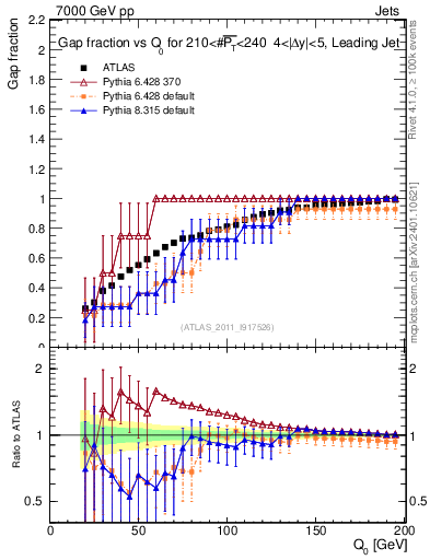 Plot of gapfr-vs-Q0-lj in 7000 GeV pp collisions
