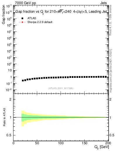 Plot of gapfr-vs-Q0-lj in 7000 GeV pp collisions