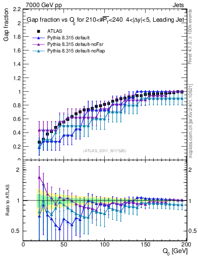 Plot of gapfr-vs-Q0-lj in 7000 GeV pp collisions