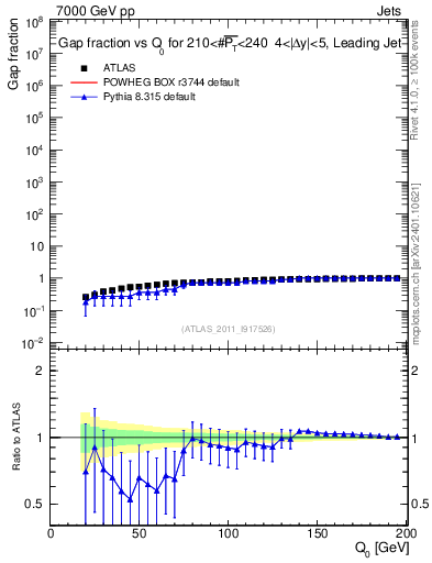 Plot of gapfr-vs-Q0-lj in 7000 GeV pp collisions