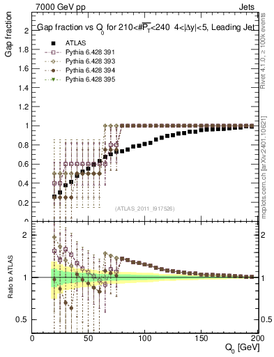 Plot of gapfr-vs-Q0-lj in 7000 GeV pp collisions