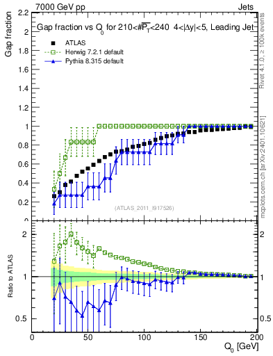 Plot of gapfr-vs-Q0-lj in 7000 GeV pp collisions