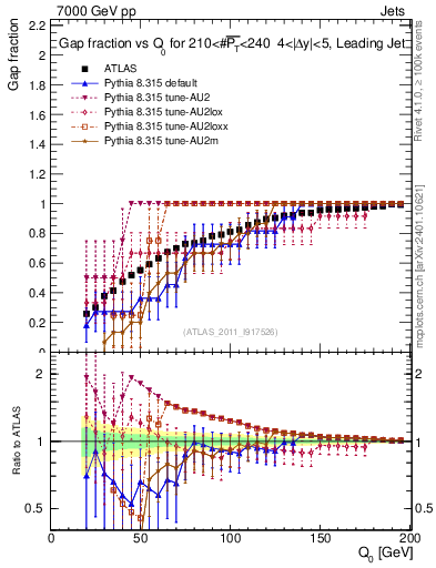 Plot of gapfr-vs-Q0-lj in 7000 GeV pp collisions