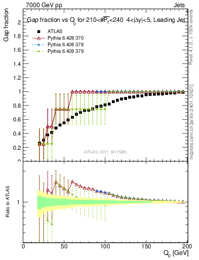 Plot of gapfr-vs-Q0-lj in 7000 GeV pp collisions