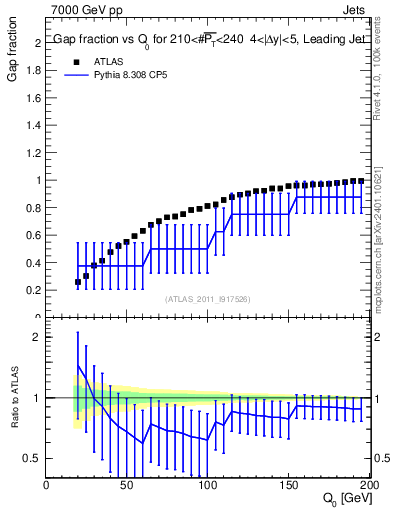 Plot of gapfr-vs-Q0-lj in 7000 GeV pp collisions