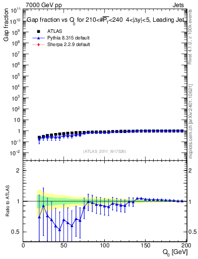 Plot of gapfr-vs-Q0-lj in 7000 GeV pp collisions