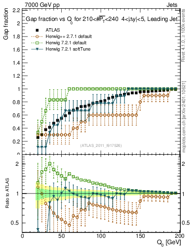 Plot of gapfr-vs-Q0-lj in 7000 GeV pp collisions