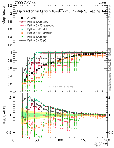Plot of gapfr-vs-Q0-lj in 7000 GeV pp collisions