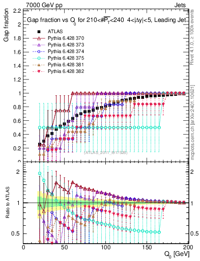 Plot of gapfr-vs-Q0-lj in 7000 GeV pp collisions