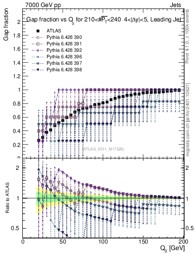 Plot of gapfr-vs-Q0-lj in 7000 GeV pp collisions