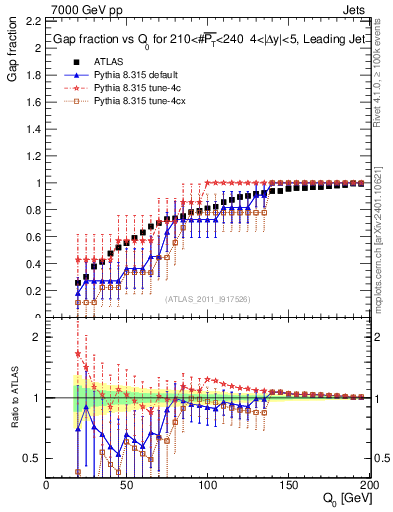 Plot of gapfr-vs-Q0-lj in 7000 GeV pp collisions