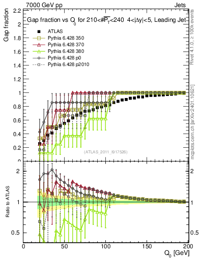 Plot of gapfr-vs-Q0-lj in 7000 GeV pp collisions