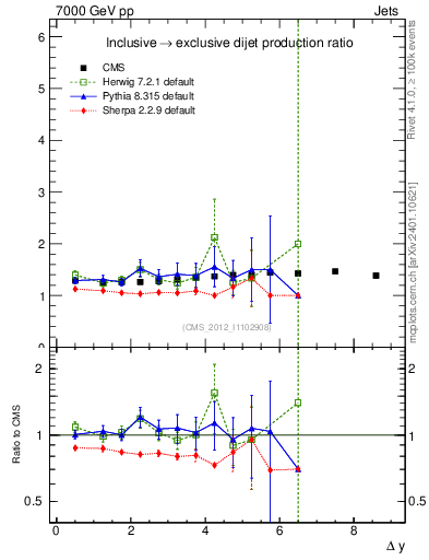 Plot of gapfr-vs-dy in 7000 GeV pp collisions