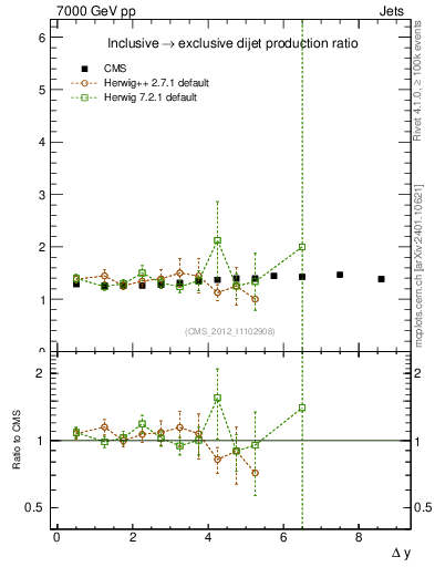 Plot of gapfr-vs-dy in 7000 GeV pp collisions