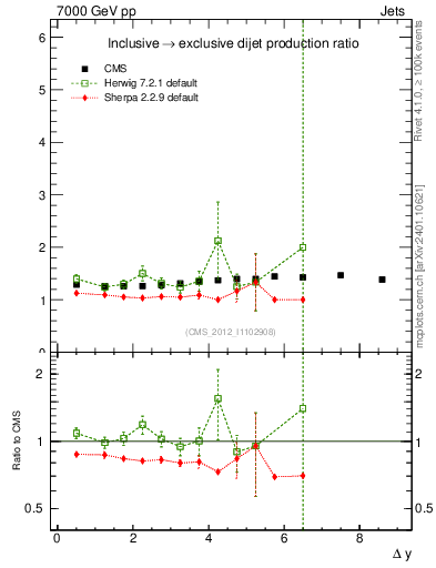 Plot of gapfr-vs-dy in 7000 GeV pp collisions