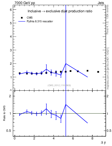 Plot of gapfr-vs-dy in 7000 GeV pp collisions