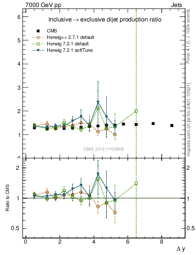 Plot of gapfr-vs-dy in 7000 GeV pp collisions