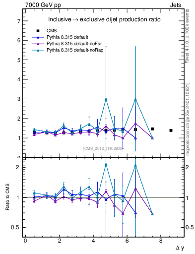 Plot of gapfr-vs-dy in 7000 GeV pp collisions