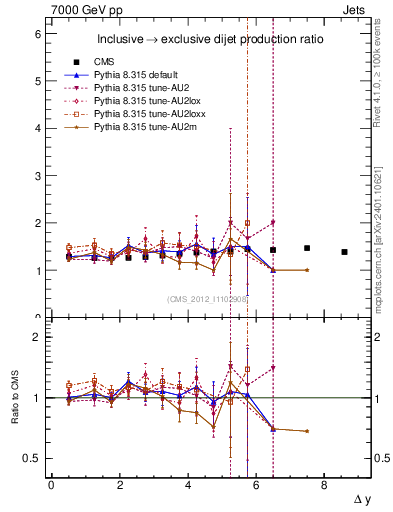 Plot of gapfr-vs-dy in 7000 GeV pp collisions