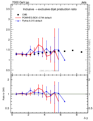 Plot of gapfr-vs-dy in 7000 GeV pp collisions