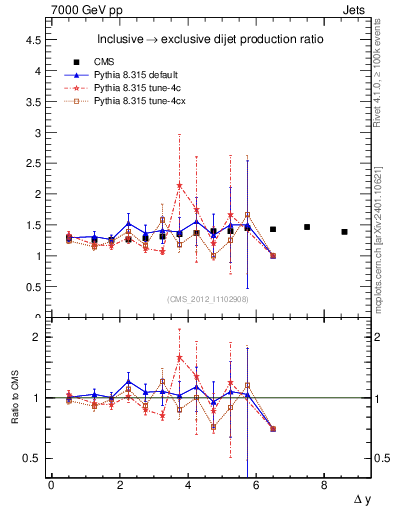 Plot of gapfr-vs-dy in 7000 GeV pp collisions