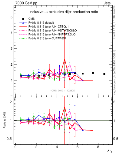 Plot of gapfr-vs-dy in 7000 GeV pp collisions