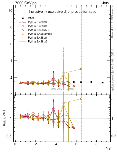 Plot of gapfr-vs-dy in 7000 GeV pp collisions