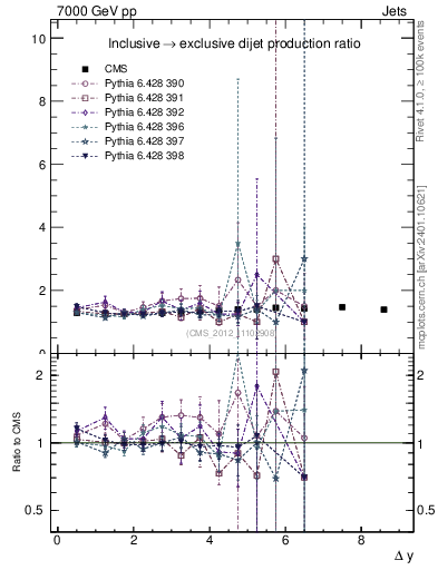 Plot of gapfr-vs-dy in 7000 GeV pp collisions