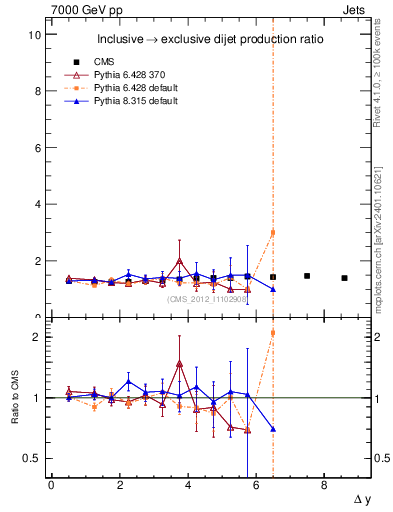Plot of gapfr-vs-dy in 7000 GeV pp collisions