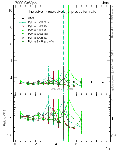 Plot of gapfr-vs-dy in 7000 GeV pp collisions
