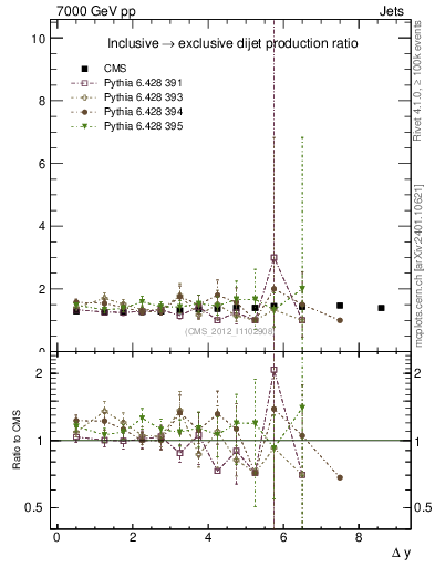Plot of gapfr-vs-dy in 7000 GeV pp collisions