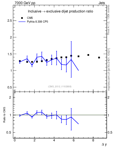 Plot of gapfr-vs-dy in 7000 GeV pp collisions