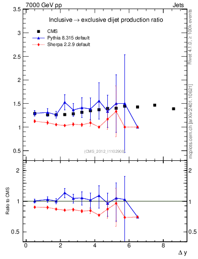Plot of gapfr-vs-dy in 7000 GeV pp collisions