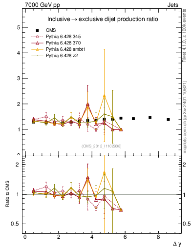 Plot of gapfr-vs-dy in 7000 GeV pp collisions