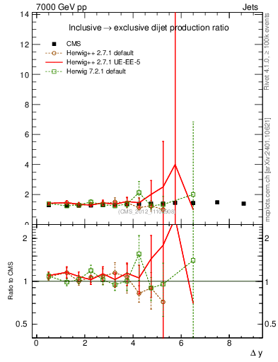 Plot of gapfr-vs-dy in 7000 GeV pp collisions