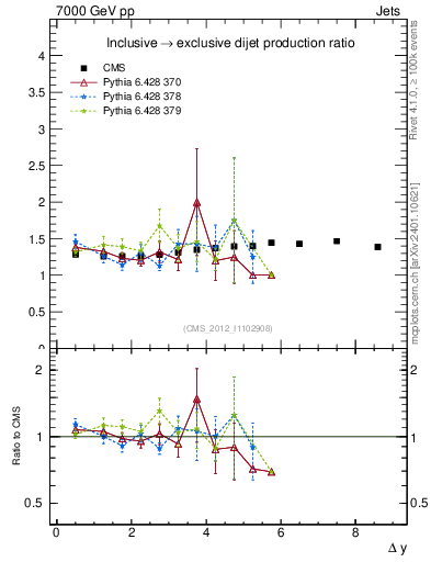 Plot of gapfr-vs-dy in 7000 GeV pp collisions