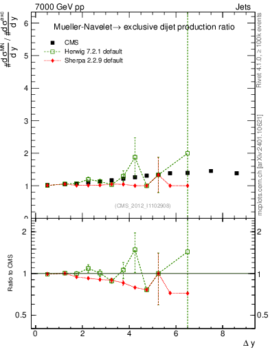 Plot of gapfr-vs-dy in 7000 GeV pp collisions