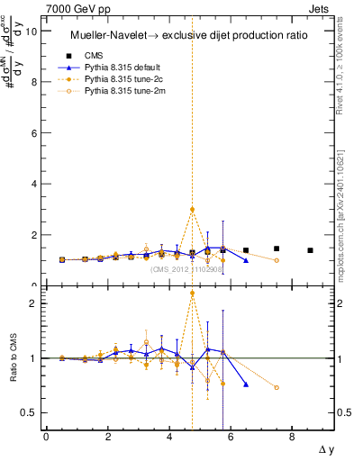 Plot of gapfr-vs-dy in 7000 GeV pp collisions